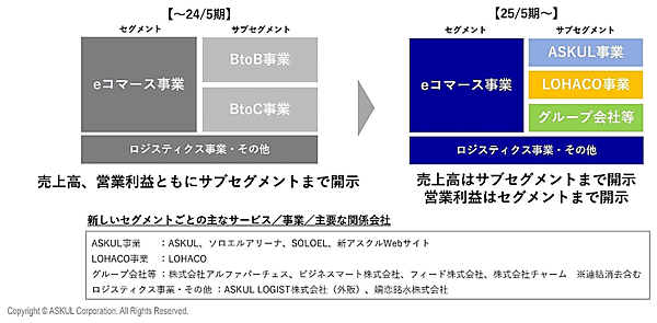 アスクルのセグメント開示の見直し