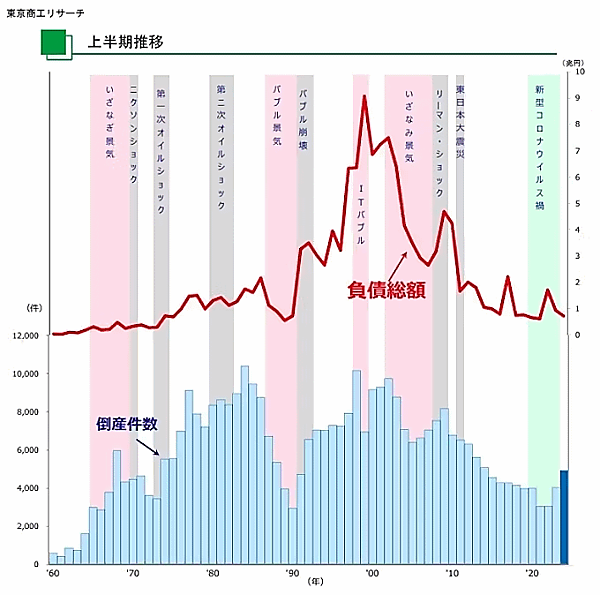 東京商工リサーチ 上半期ベースの倒産件数の推移