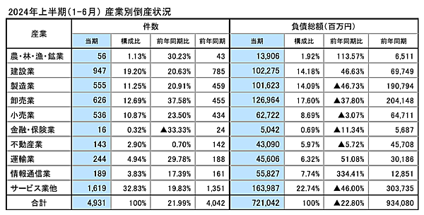 東京商工リサーチ 産業別倒産状況