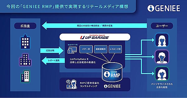 アップガレージでは「GENIEE RMP」を導入しリテールメディア化を実現