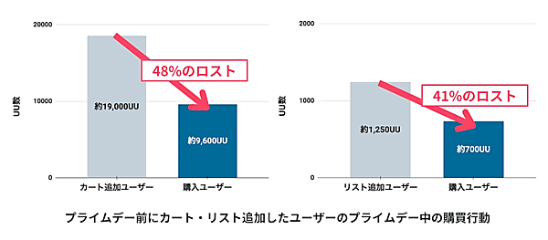 2023年「プライムデー」前にカート・リスト追加したユーザーの購買行動