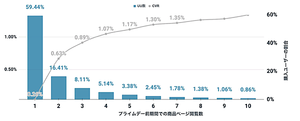 全ユーザーの「プライムデー」前の商品ページ閲覧数とUU数