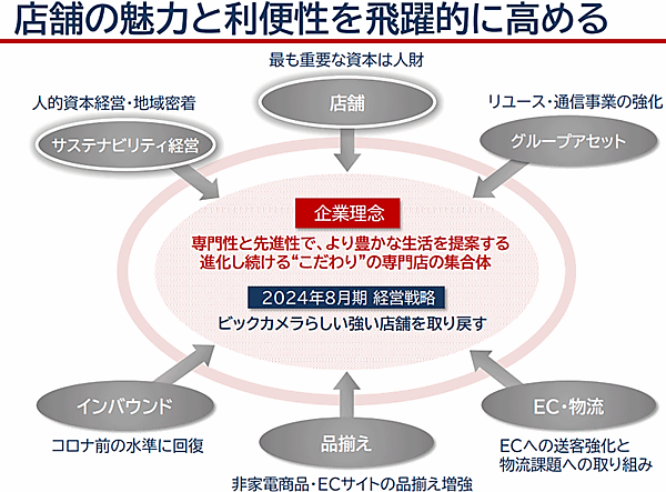 ビックカメラが品ぞろえ強化や非家電商品の売上拡大、店舗からECへの送客強化を進めている