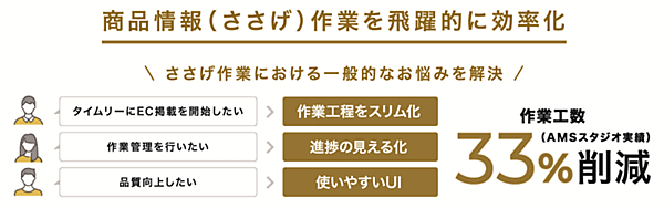 EC運用の業務を一気通貫でサポートするAMSは7月18日、ささげ（撮影・採寸・原稿）業務の情報を一括管理するクラウドサービス「PICO」の提供を始めた