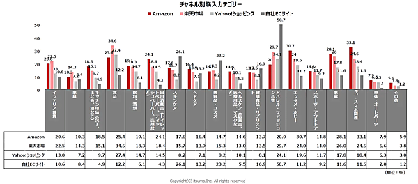 EC支援の、いつもが発表した「生活者のEC利用実態調査2024」 チャネル別購入カテゴリー
