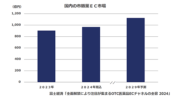 富士経済が7月18日に公表した市販薬のEC市場に関する調査結果