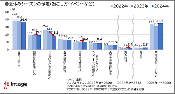 インテージが実施した2024年の夏休み期間（7月13日～9月30日）における過ごし方の調査