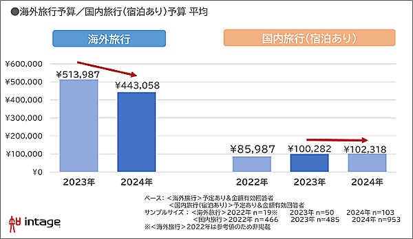 インテージが実施した2024年の夏休み期間（7月13日～9月30日）における過ごし方の調査