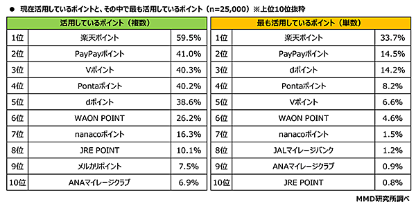 MMD研究所 経済圏に関する調査 経済圏に対する意識 現在活用しているポイントと最も活用しているポイント