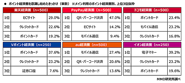 MMD研究所 経済圏に関する調査 ポイント経済圏を意識し始めたきっかけ
