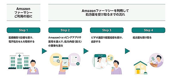 アマゾンジャパンは7月23日、薬局によるオンライン服薬指導から処方薬の配送まで利用できるオンラインサービス「Amazonファーマシー」を日本で開始