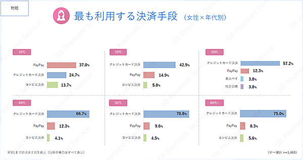 SBペイメントサービス ECサイト（物販、デジタルコンテンツ）における決済手段の利用実態に関するアンケート調査 最も利用する決済手段（物販、女性×年代）