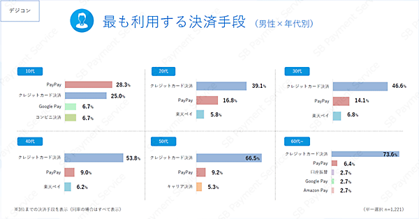 SBペイメントサービス ECサイト（物販、デジタルコンテンツ）における決済手段の利用実態に関するアンケート調査 最も利用する決済手段（デジタルコンテンツ、男性×年代）