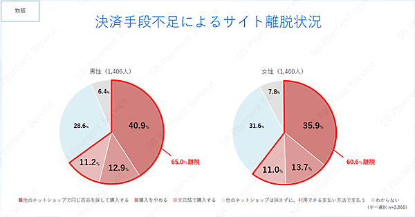 SBペイメントサービス ECサイト（物販、デジタルコンテンツ）における決済手段の利用実態に関するアンケート調査 決済手段不足によるサイト離脱状況（物販）