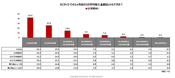 いつも ECの利用状況に関する生活者の行動と意識の実態をまとめた調査レポート 1か月あたりのECサイトにおける平均購入金額 