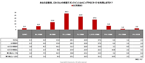 いつも ECの利用状況に関する生活者の行動と意識の実態をまとめた調査レポート ECサイトの利用頻度