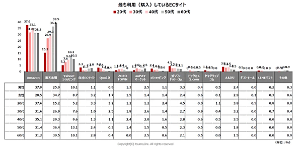 いつも ECの利用状況に関する生活者の行動と意識の実態をまとめた調査レポート 最も利用するECサイト