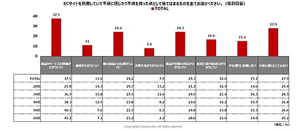 いつも ECの利用状況に関する生活者の行動と意識の実態をまとめた調査レポート ECサイトを利用していて不便に感じたり不満を持ったりした点
