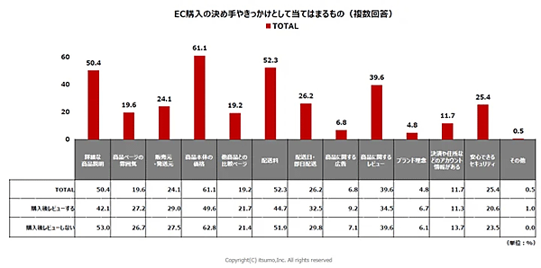 いつも ECの利用状況に関する生活者の行動と意識の実態をまとめた調査レポート ECでの購入の決め手やきっかけとして当てはまるもの