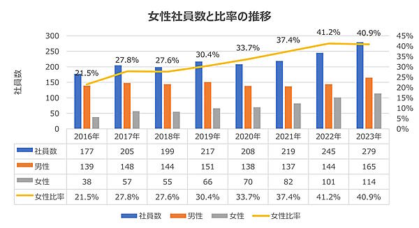 社員数、男性社員、女性社員の数、女性社員の比率の推移　中古車などの越境ECサイトを運営するビィ・フォアードが、女性従業員の就業支援に力を入れている。