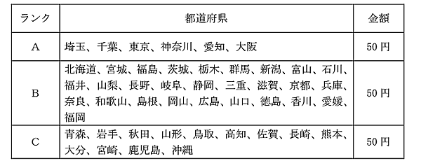 地域別最低賃金額改定の引上げ額の目安