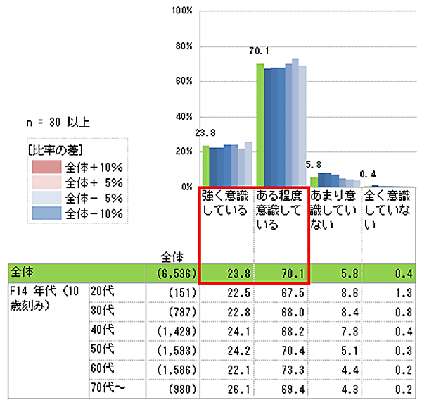 「日頃、節約を意識しているか」の問いに9割超が意識していると回答 日本生活協同組合連合会は「節約と値上げ」の意識について組合員向けにアンケート調査を実施