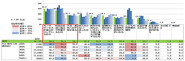 「節約を意識する理由」については値上げや不況の回答が多かった 日本生活協同組合連合会は「節約と値上げ」の意識について組合員向けにアンケート調査を実施