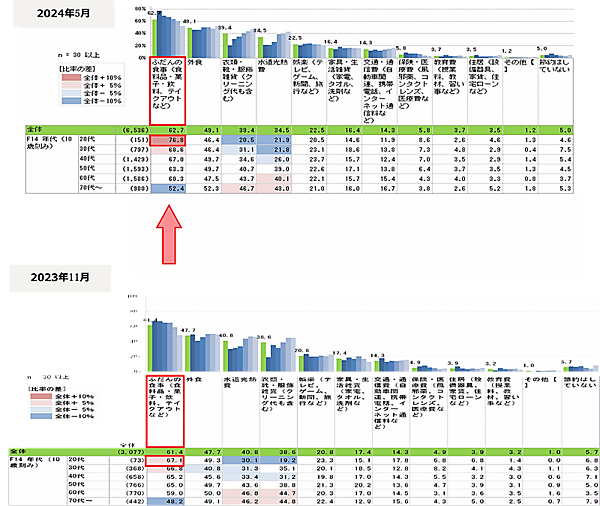 直近3か月では「ふだんの食費」の節約がトップ 日本生活協同組合連合会は「節約と値上げ」の意識について組合員向けにアンケート調査を実施