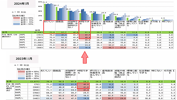 若年層ほど「時短」理由に多少高い食品も買う傾向がわかった 日本生活協同組合連合会は「節約と値上げ」の意識について組合員向けにアンケート調査を実施