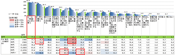 食費の節約方法として若年層では大容量品・増量品を選ぶ傾向が高い 日本生活協同組合連合会は「節約と値上げ」の意識について組合員向けにアンケート調査を実施