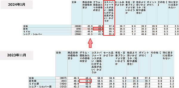 日本生活協同組合連合会は「節約と値上げ」の意識について組合員向けにアンケート調査を実施