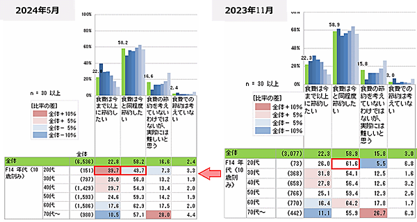 食費を今まで以上に節約する意向の2歳0代が大幅増加となった 日本生活協同組合連合会は「節約と値上げ」の意識について組合員向けにアンケート調査を実施