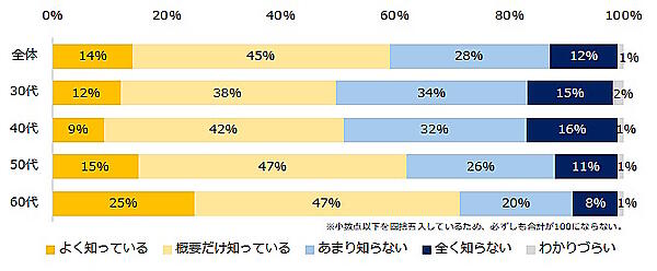 求人情報メディア・人材紹介サービスなどのエン・ジャパンが実施した「65歳までの雇用確保の義務化」に関するアンケート調査