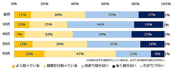 求人情報メディア・人材紹介サービスなどのエン・ジャパンが実施した「65歳までの雇用確保の義務化」に関するアンケート調査