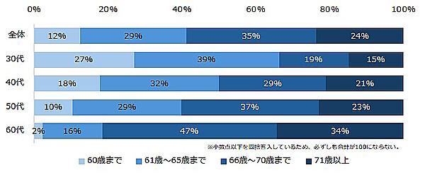求人情報メディア・人材紹介サービスなどのエン・ジャパンが実施した「65歳までの雇用確保の義務化」に関するアンケート調査