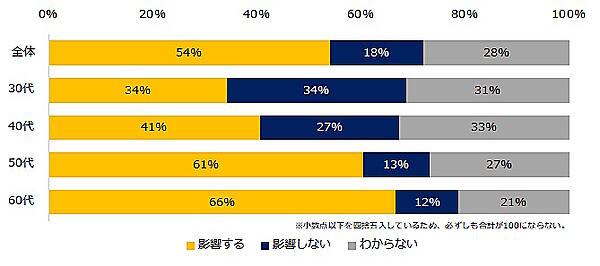 求人情報メディア・人材紹介サービスなどのエン・ジャパンが実施した「65歳までの雇用確保の義務化」に関するアンケート調査