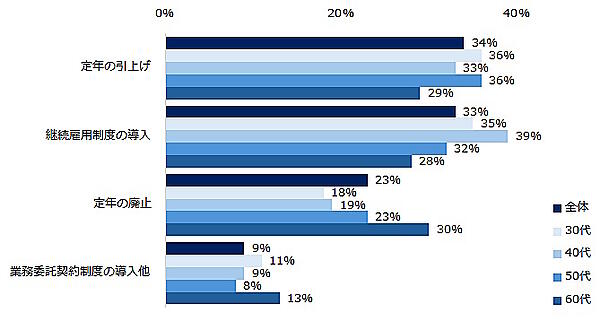 求人情報メディア・人材紹介サービスなどのエン・ジャパンが実施した「65歳までの雇用確保の義務化」に関するアンケート調査