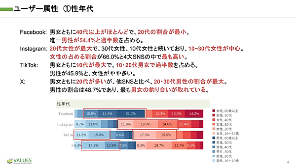 ヴァリューズが実施した4大SNSのヘビーユーザー比較調査