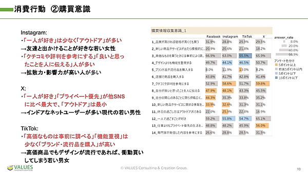 ヴァリューズが実施した4大SNSのヘビーユーザー比較調査