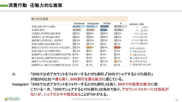 ヴァリューズが実施した4大SNSのヘビーユーザー比較調査
