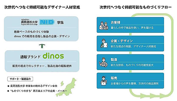 総合通販のDINOS CORPORATIONは7月31日から、プロダクトデザインに関する産学連携プロジェクトの第2期を長岡造形大学で始めた