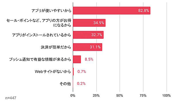 Reproが8月7日に公表したECサイトの利用状況に関するユーザー調査