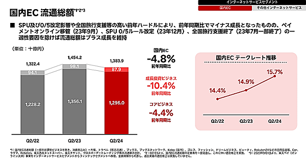 楽天グループの2024年1-6月期（中間期）連結業績における国内EC流通総額は2兆7329億円で前年同期比4.8%減
