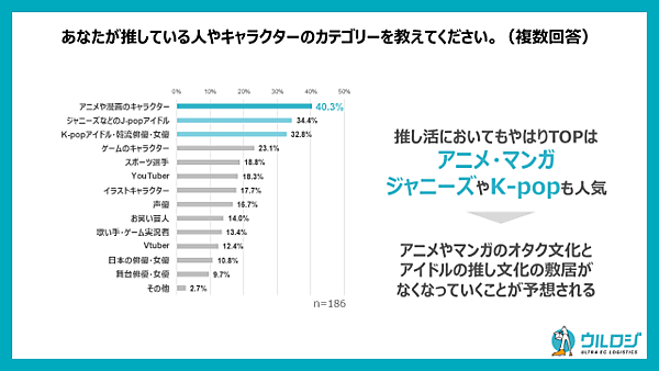 ディーエムソリューションズ EC購買時の「推し活」に関する実態調査 ウルロジ調べ 推している人物やキャラクター