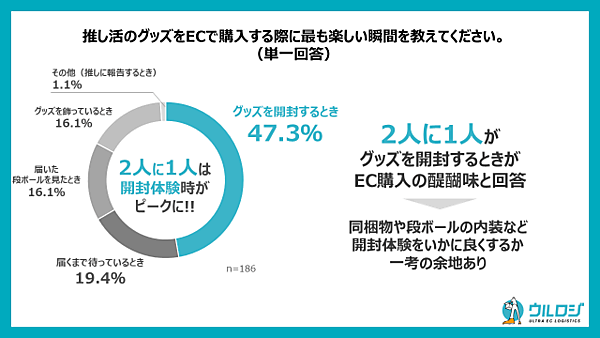 ディーエムソリューションズ EC購買時の「推し活」に関する実態調査 ウルロジ調べ ECで「推し活」のグッズを購入した際に最も楽しい瞬間
