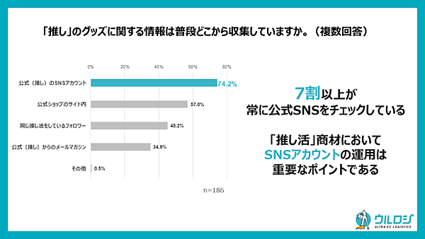 ディーエムソリューションズ EC購買時の「推し活」に関する実態調査 ウルロジ調べ 「推し」のグッズに関する情報をどこから収集しているか