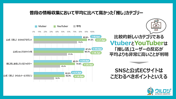 ディーエムソリューションズ EC購買時の「推し活」に関する実態調査 ウルロジ調べ 普段の情報収集において平均に比べて高かったカテゴリ