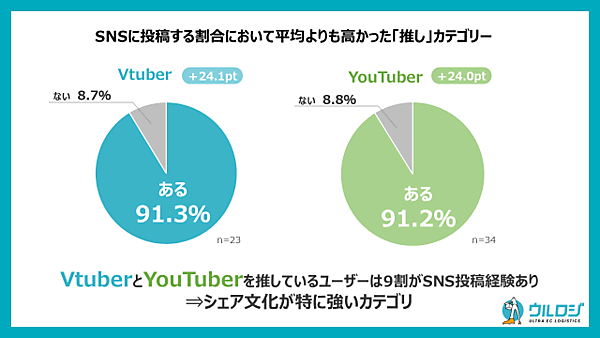 ディーエムソリューションズ EC購買時の「推し活」に関する実態調査 ウルロジ調べ SNSに投稿する割合で平均よりも高かった「推し」カテゴリ
