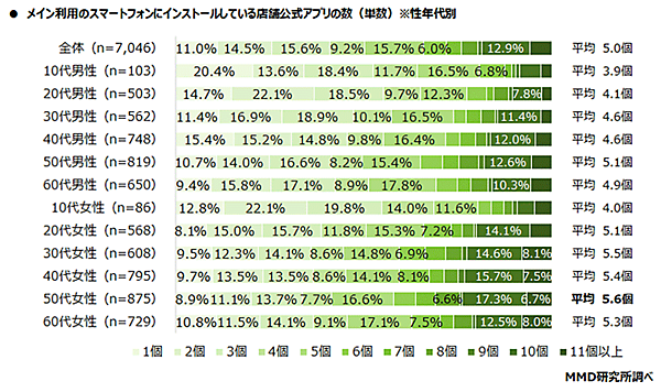 MMD研究所 店舗公式アプリに関する利用実態調査 メイン利用のスマホにインストールしている店舗公式アプリの数