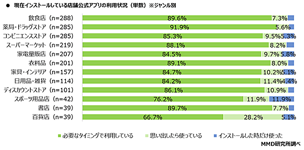 MMD研究所 店舗公式アプリに関する利用実態調査 現在利用している店舗公式アプリの利用状況